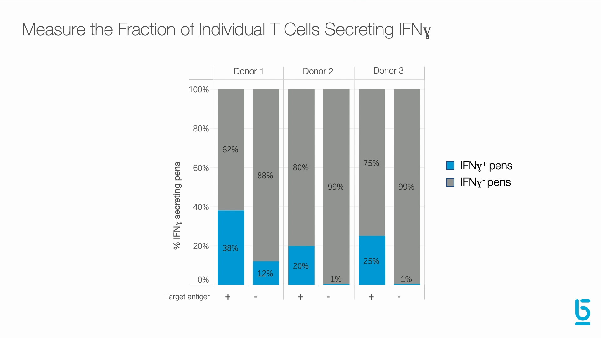 Maximize Functional Characterization of Your Precious T Cell Samples