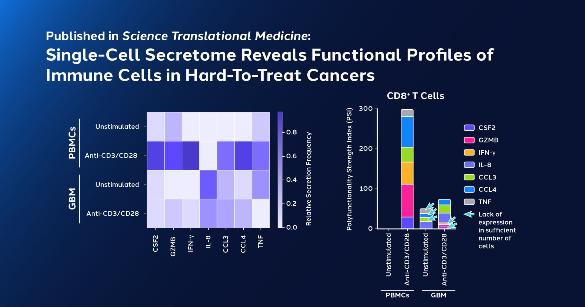 Published In Science Translational Medicine: Single-Cell Secretome ...