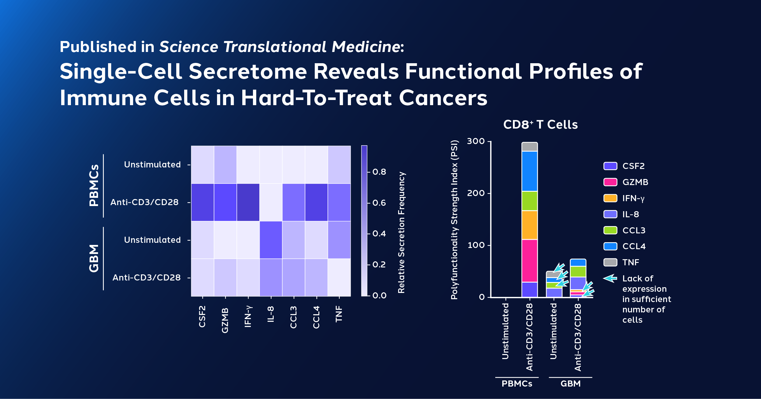 Blog Post_Single-Cell Secretome Reveals Functional Profiles of Immune Cells in Hard-To-Treat Cancers_jt-01