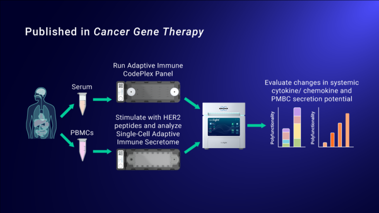 Published in Cancer Gene Therapy: Bruker Cellular Analysis' Platforms ...