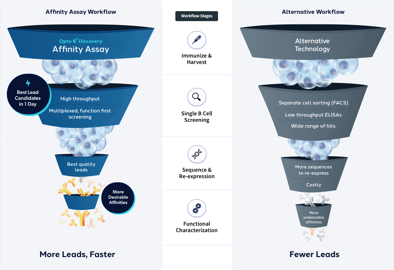 affinity-assay-workflow-comparison-flat-1