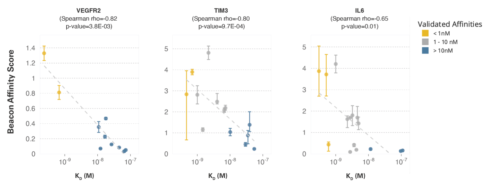 Correlation of Beacon Affinity Scores vs Biolayer Interferometry for Different Antigens