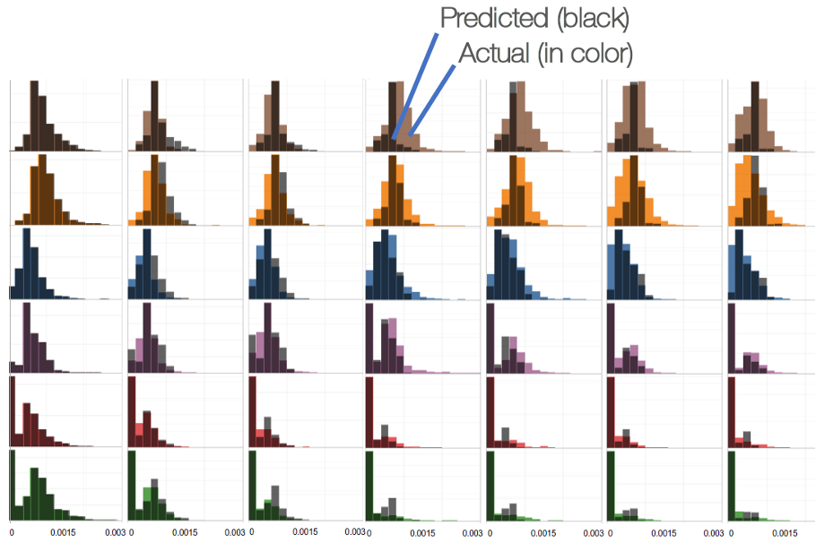 Population Dynamics correctly categorizing six clones as Stable, Mediocre Stability, and Unstable