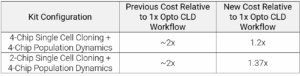 Table 1: Population Dynamics Kit Pricing Comparison
