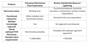 Why Assaying for Function is Better than Assaying for Binding