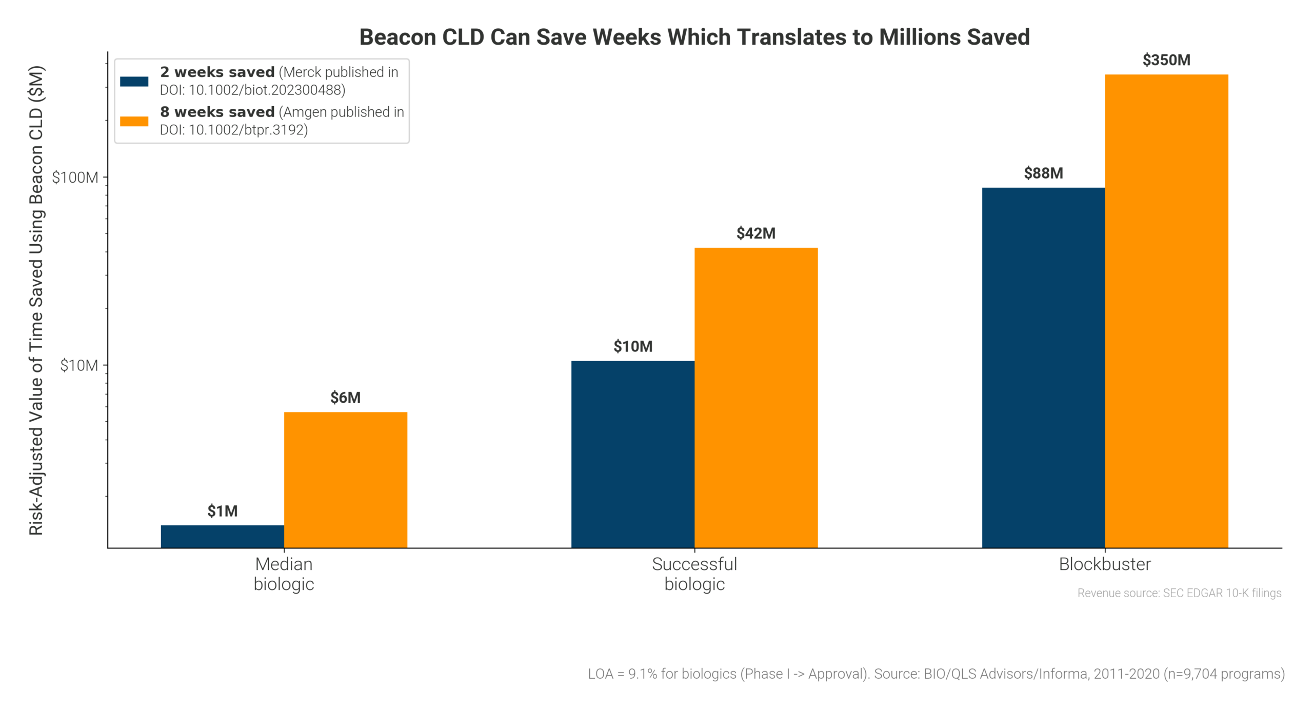 Risk-adjusted value of two-week and eight-week Beacon CLD timeline savings