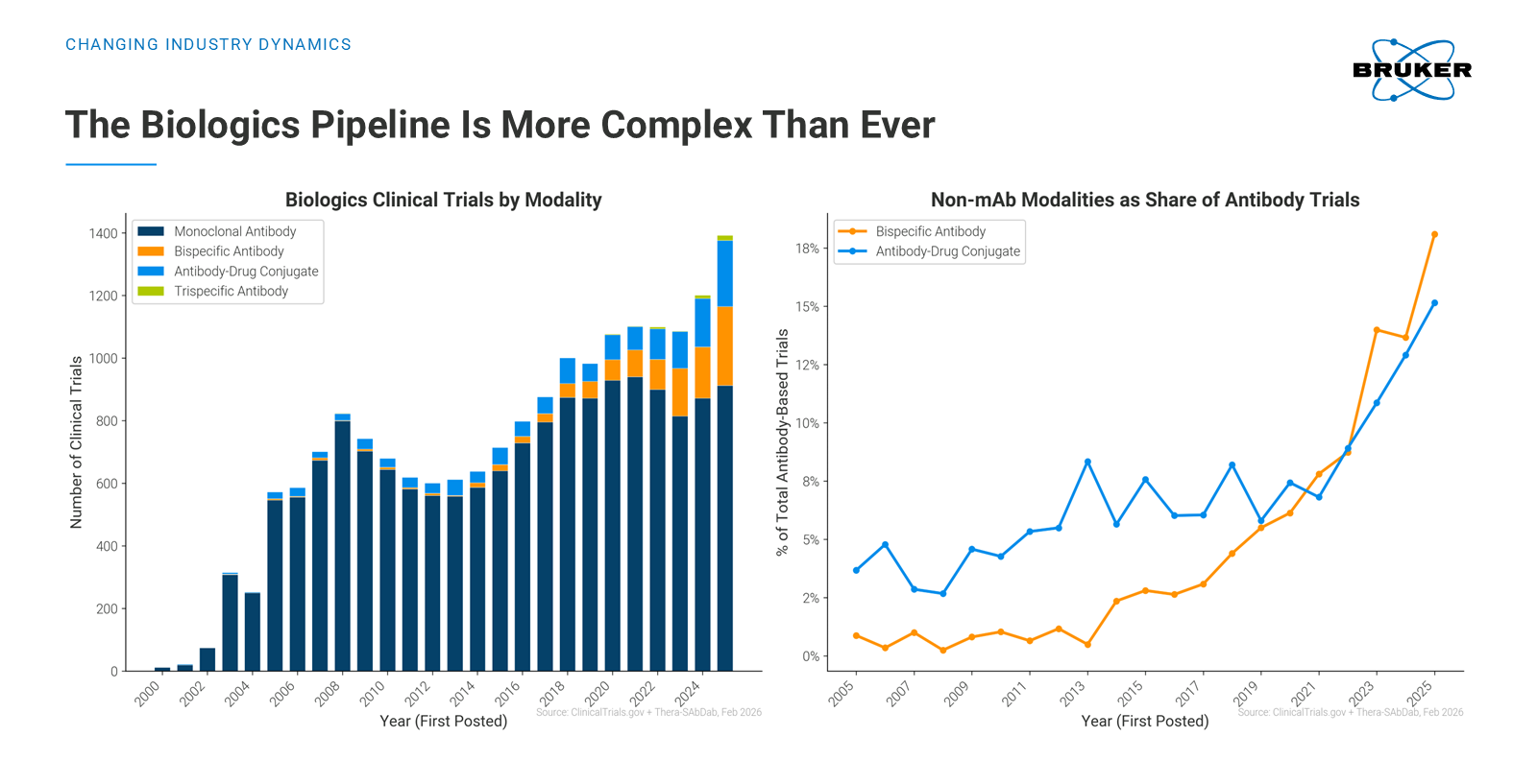 Clinical trial trends showing growth in bispecific antibodies and antibody-drug conjugates
