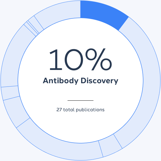 Antibody Discovery: 10%, 27 total publications.
