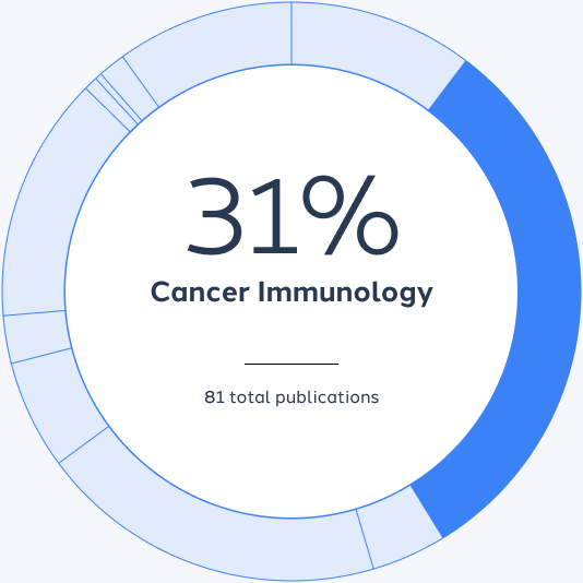 Cancer Immunology: 31%, 81 total publications.