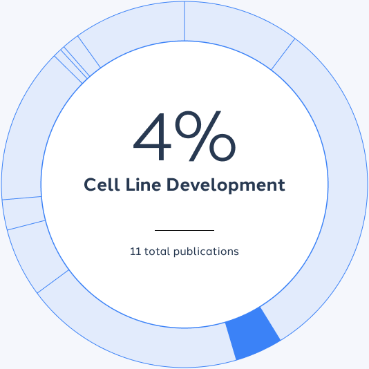 Cell Line Development: 4%, 11 total publications.