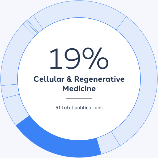 Cellular and Regenerative Medicine: 19%, 51 total publications.