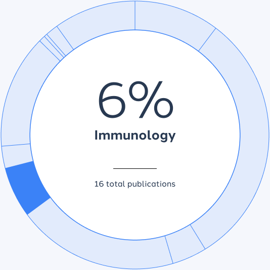 Immunology: 6%, 16 total publications.