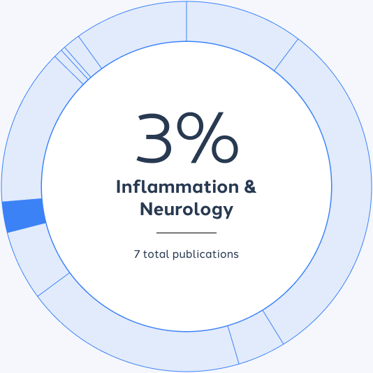 Inflammation and Neurology: 3%, 7 total publications.