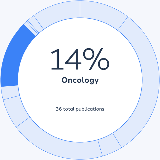 Oncology: 14%, 36 total publications.