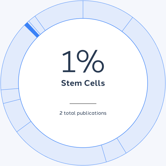 Stem Cells: 1%, 2 total publications.
