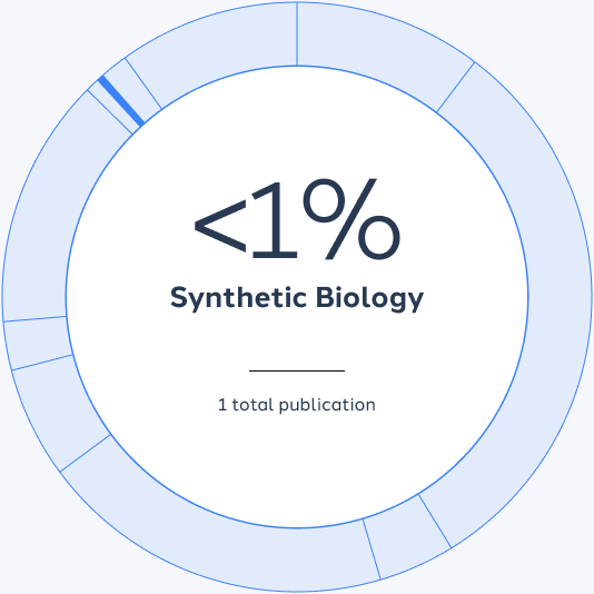 Synthetic Biology: less than 1%, 1 total publication.