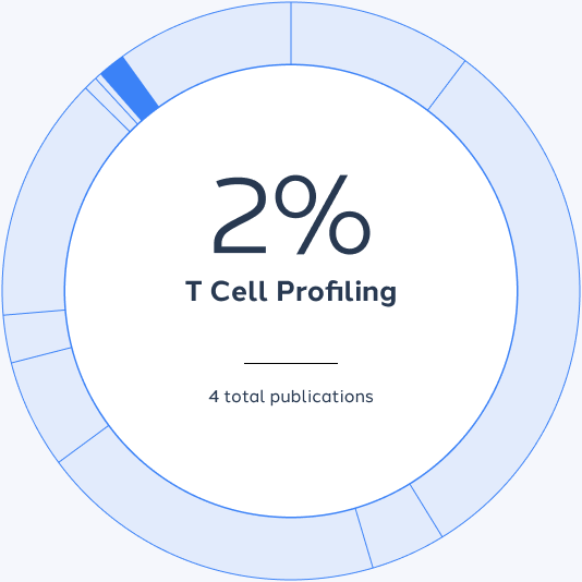 T Cell Profiling: 2%, 4 total publications.