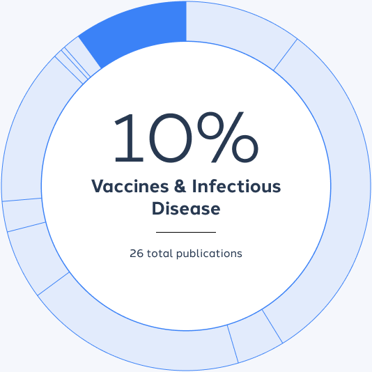 Vaccines and Infectious Disease: 10%, 26 total publications.