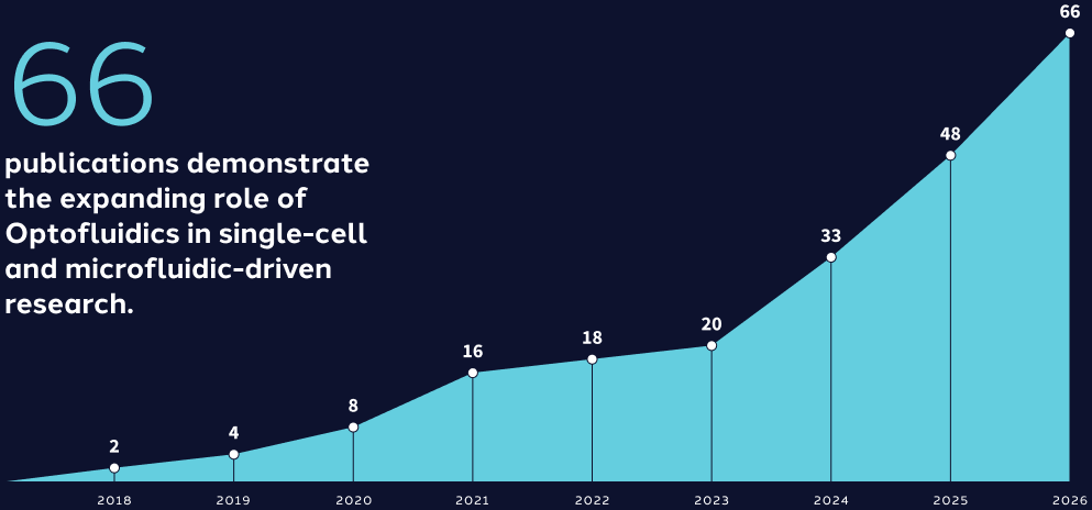 Optofluidics publications grew from 2 in 2018 to 66 in 2026.