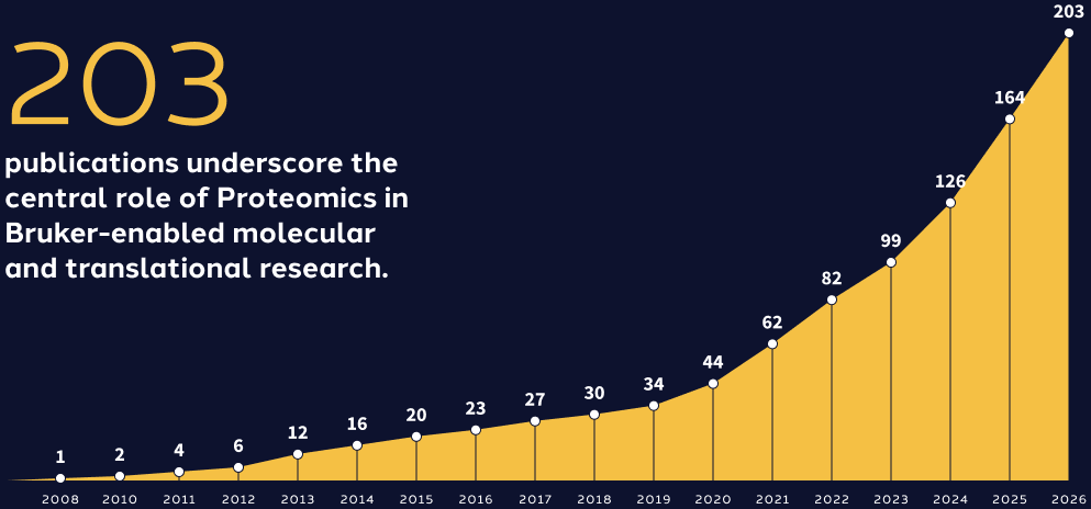 Proteomics publications grew from 1 in 2008 to 203 in 2026.