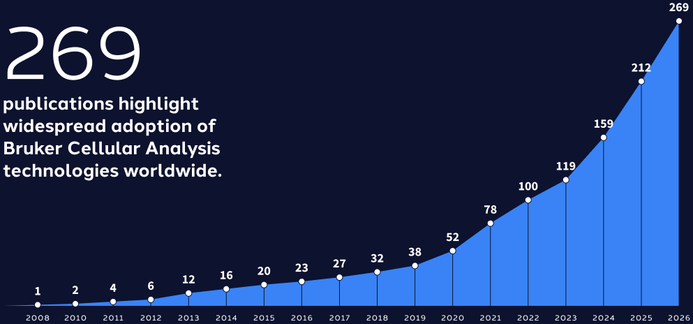 Publication growth from 1 in 2008 to 269 in 2026.
